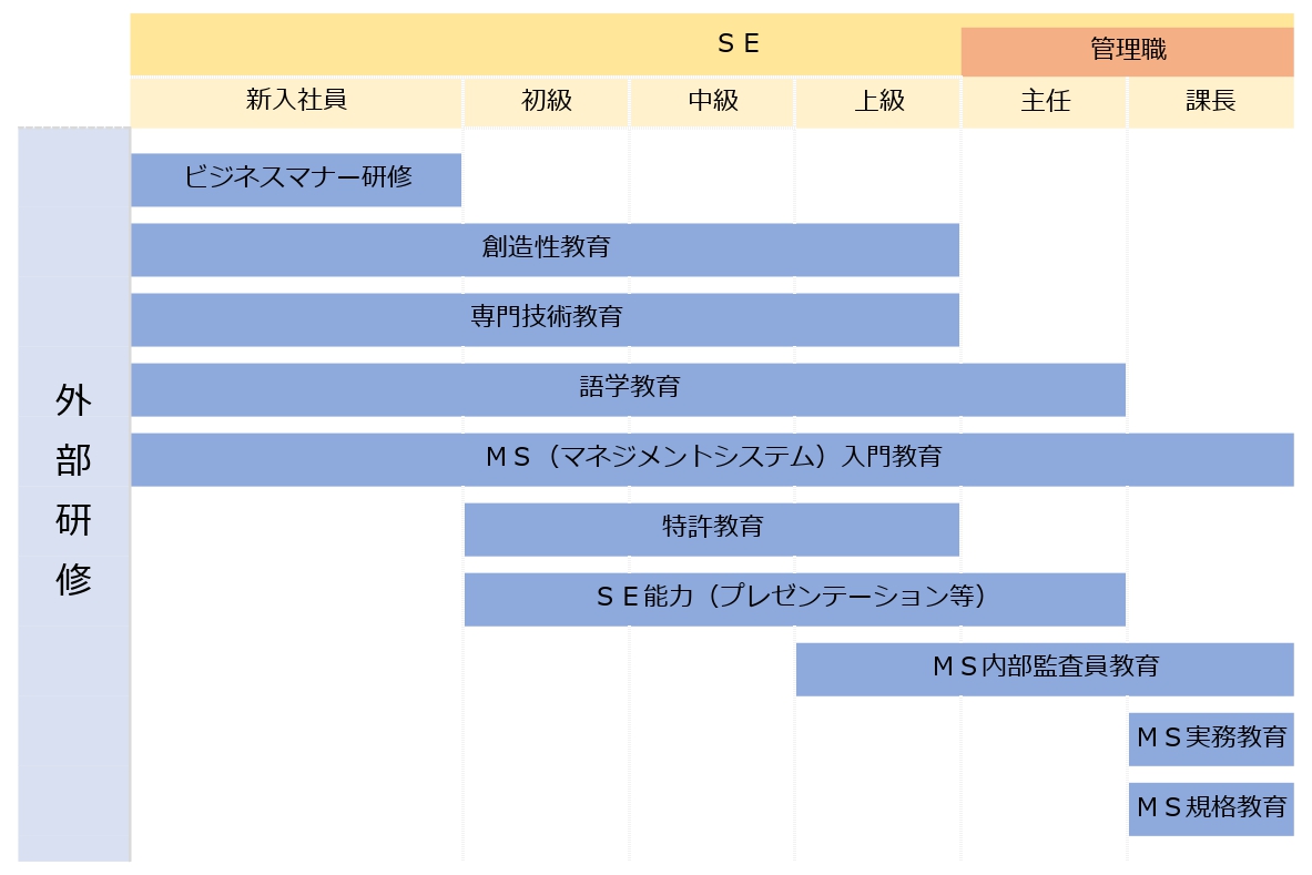 外部研修内容のグラフ