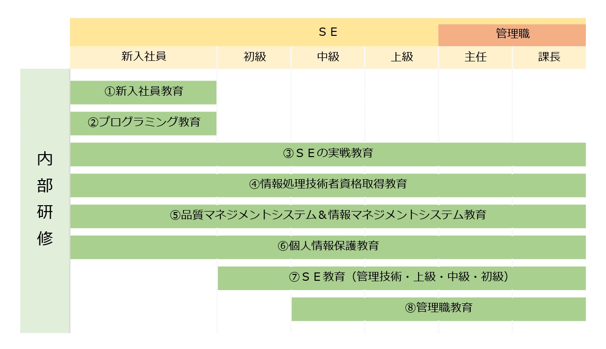 内部研修内容のグラフ