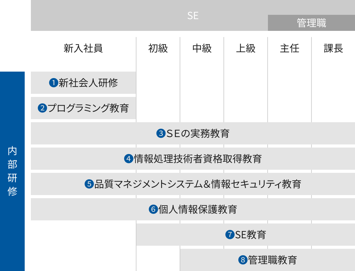 内部研修体制図