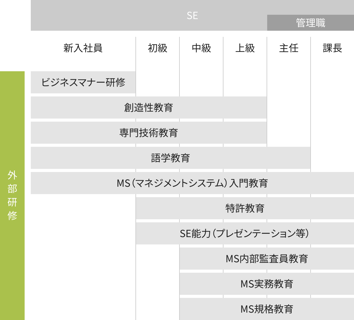 外部研修体制図